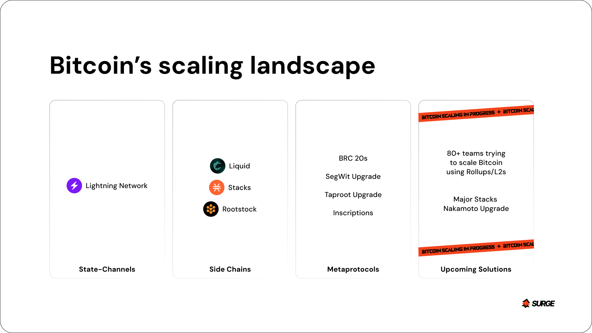 Bitcoin scaling landscape