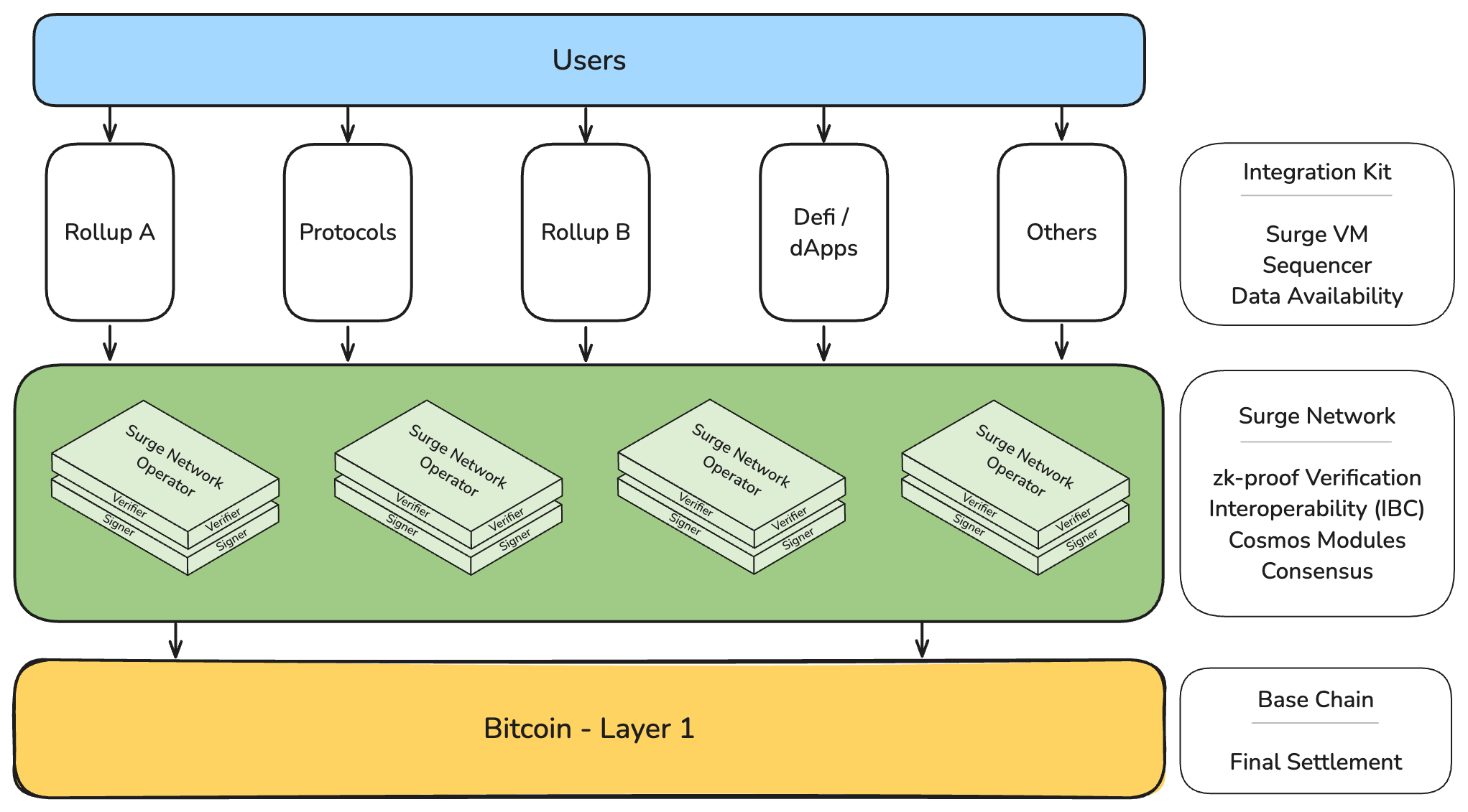 Surge Network Overview