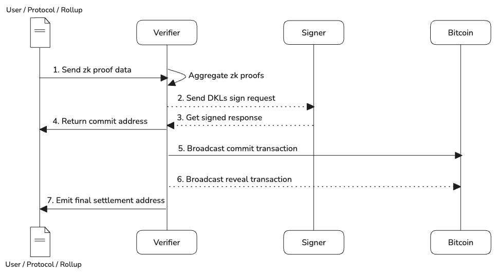 User Protocol journey